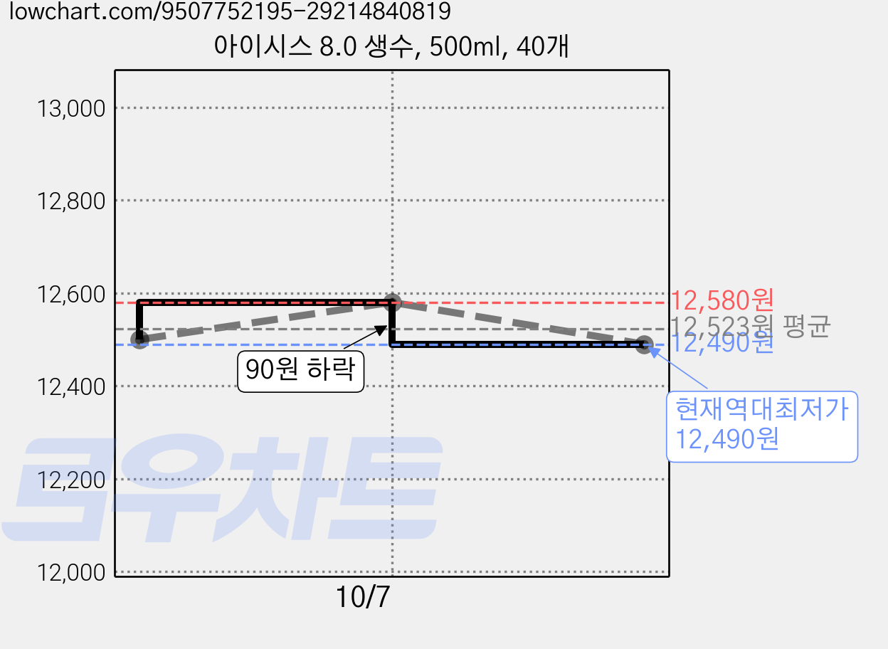 아이시스 8.0 생수, 500ml, 40개 가격 변동 차트, 현재가 12,490원, 역대최저가