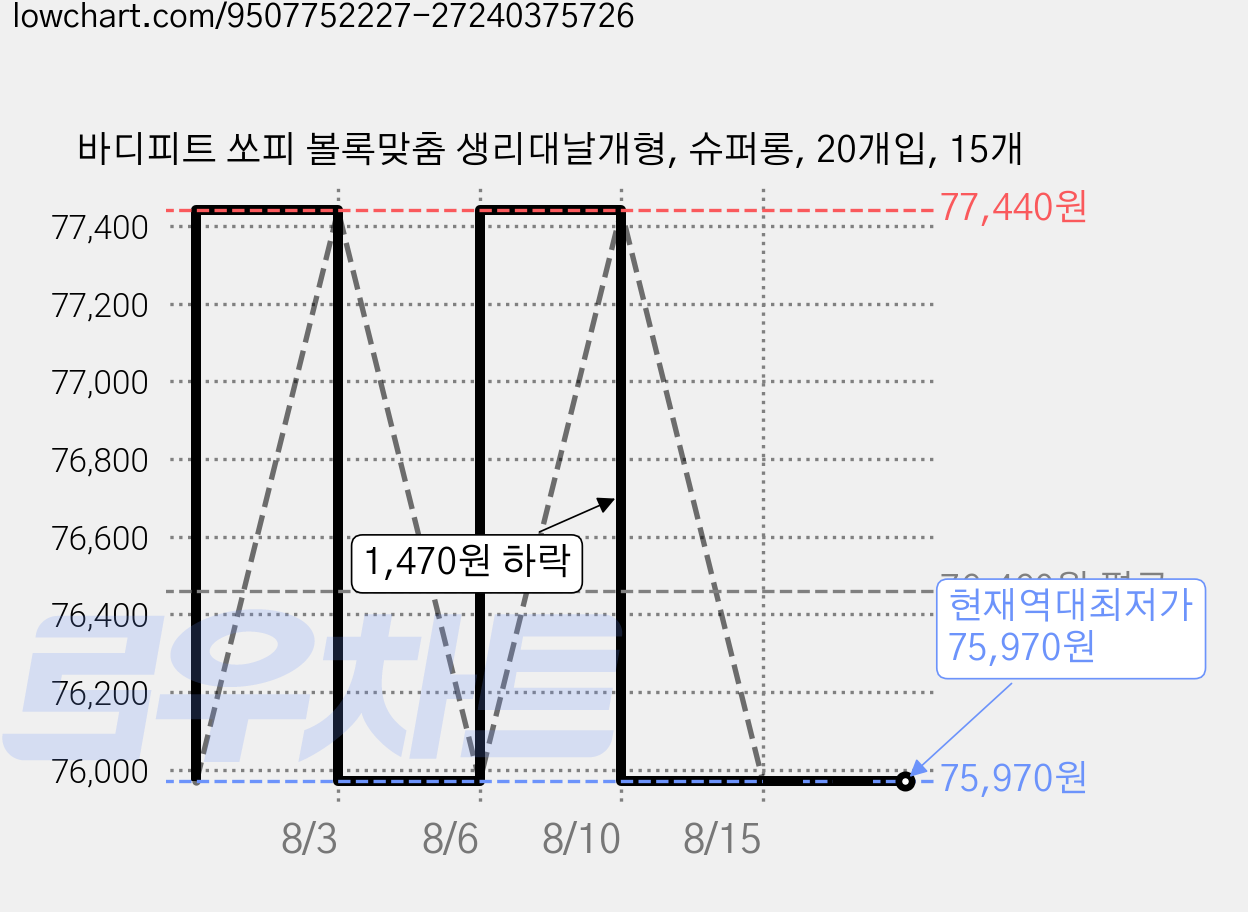 바디피트 쏘피 볼록맞춤 생리대날개형, 슈퍼롱, 20개입, 15개 가격 변동 차트, 현재가 75,970원, 역대최저가