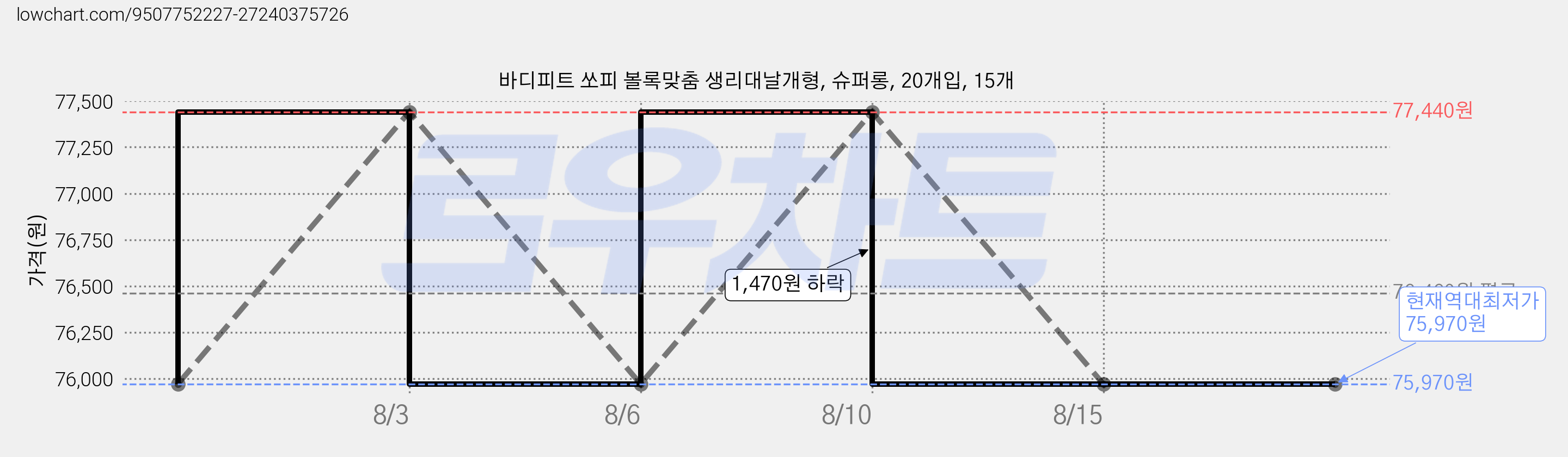 바디피트 쏘피 볼록맞춤 생리대날개형, 슈퍼롱, 20개입, 15개 가격 변동 차트, 현재가 75,970원, 역대최저가