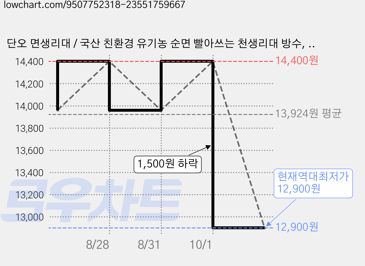 단오 면생리대 / 국산 친환경 유기농 순면 빨아쓰는 천생리대 방수, 오버나이트, 2개입, 1개 가격 변동 차트, 현재가 12,900원, 역대최저가