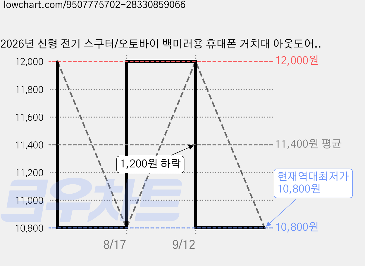 2026년 신형 전기 스쿠터/오토바이 백미러용 휴대폰 거치대 아웃도어 라이딩 충격 흡수 자전거 네비게이션 홀더, 블랙 핸들 가격 변동 차트, 현재가 10,800원, 역대최저가