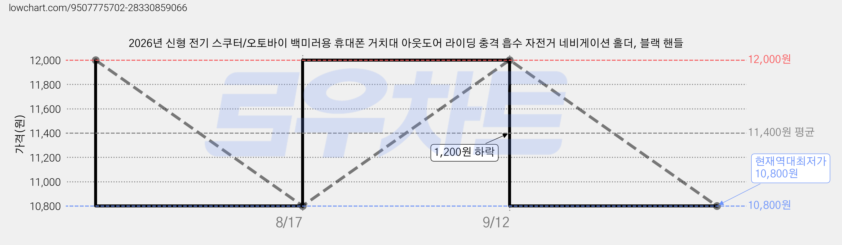 2026년 신형 전기 스쿠터/오토바이 백미러용 휴대폰 거치대 아웃도어 라이딩 충격 흡수 자전거 네비게이션 홀더, 블랙 핸들 가격 변동 차트, 현재가 10,800원, 역대최저가