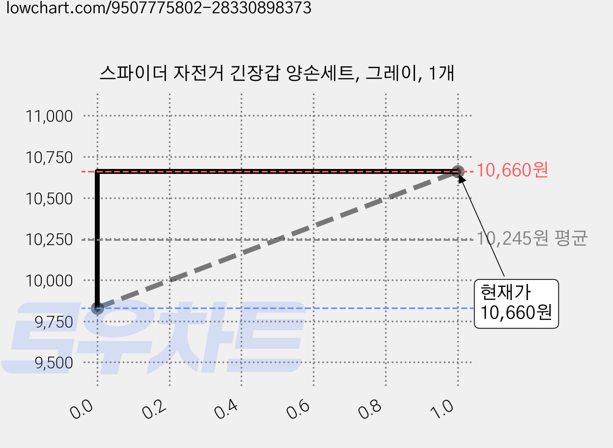 스파이더 자전거 긴장갑 양손세트, 그레이, 1개 가격 변동 차트, 현재가 10,060원, 관측 최저가 9,830원