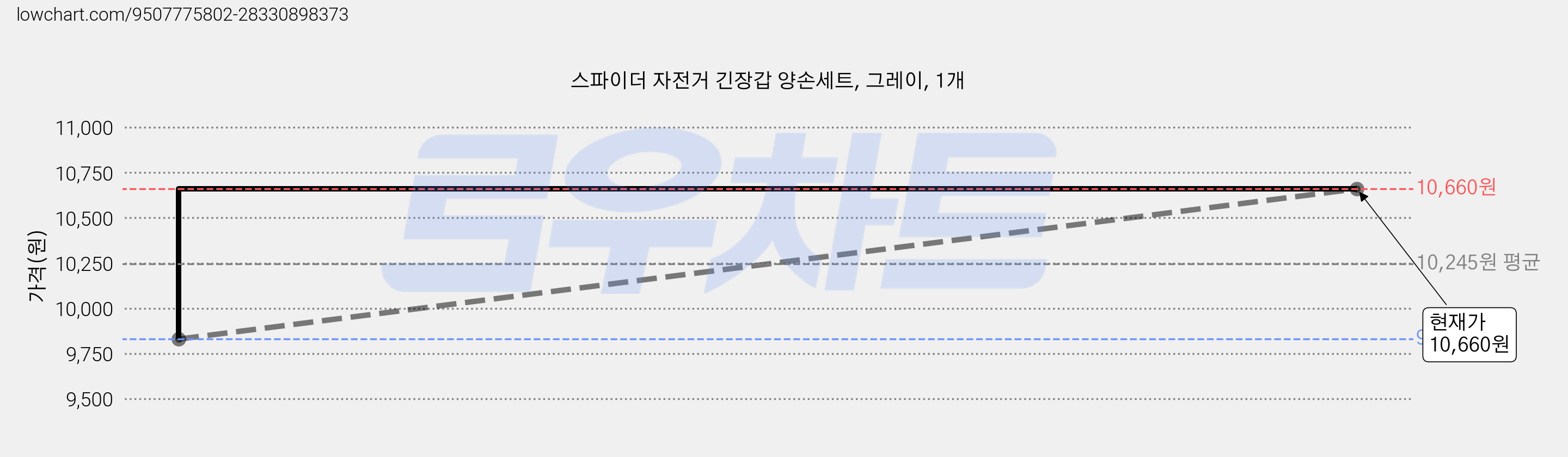 스파이더 자전거 긴장갑 양손세트, 그레이, 1개 가격 변동 차트, 현재가 10,060원, 관측 최저가 9,830원