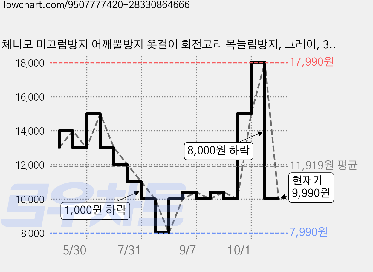체니모 미끄럼방지 어깨뿔방지 옷걸이 회전고리 목늘림방지, 그레이, 30개 가격 변동 차트, 현재가 9,990원, 관측 최저가 7,990원