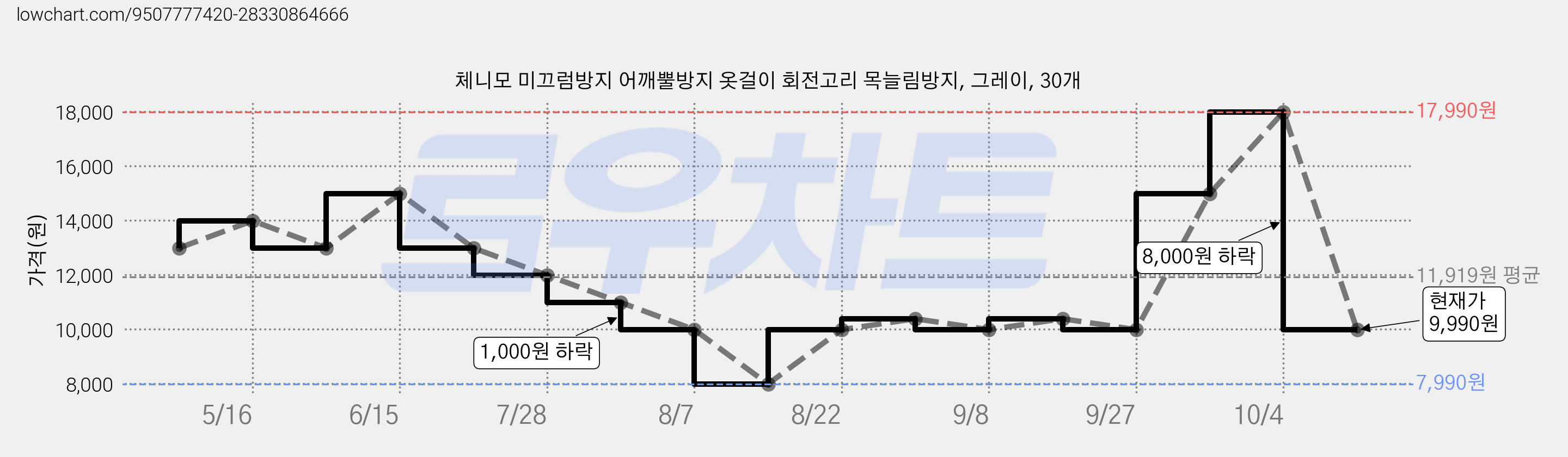 체니모 미끄럼방지 어깨뿔방지 옷걸이 회전고리 목늘림방지, 그레이, 30개 가격 변동 차트, 현재가 9,990원, 관측 최저가 7,990원