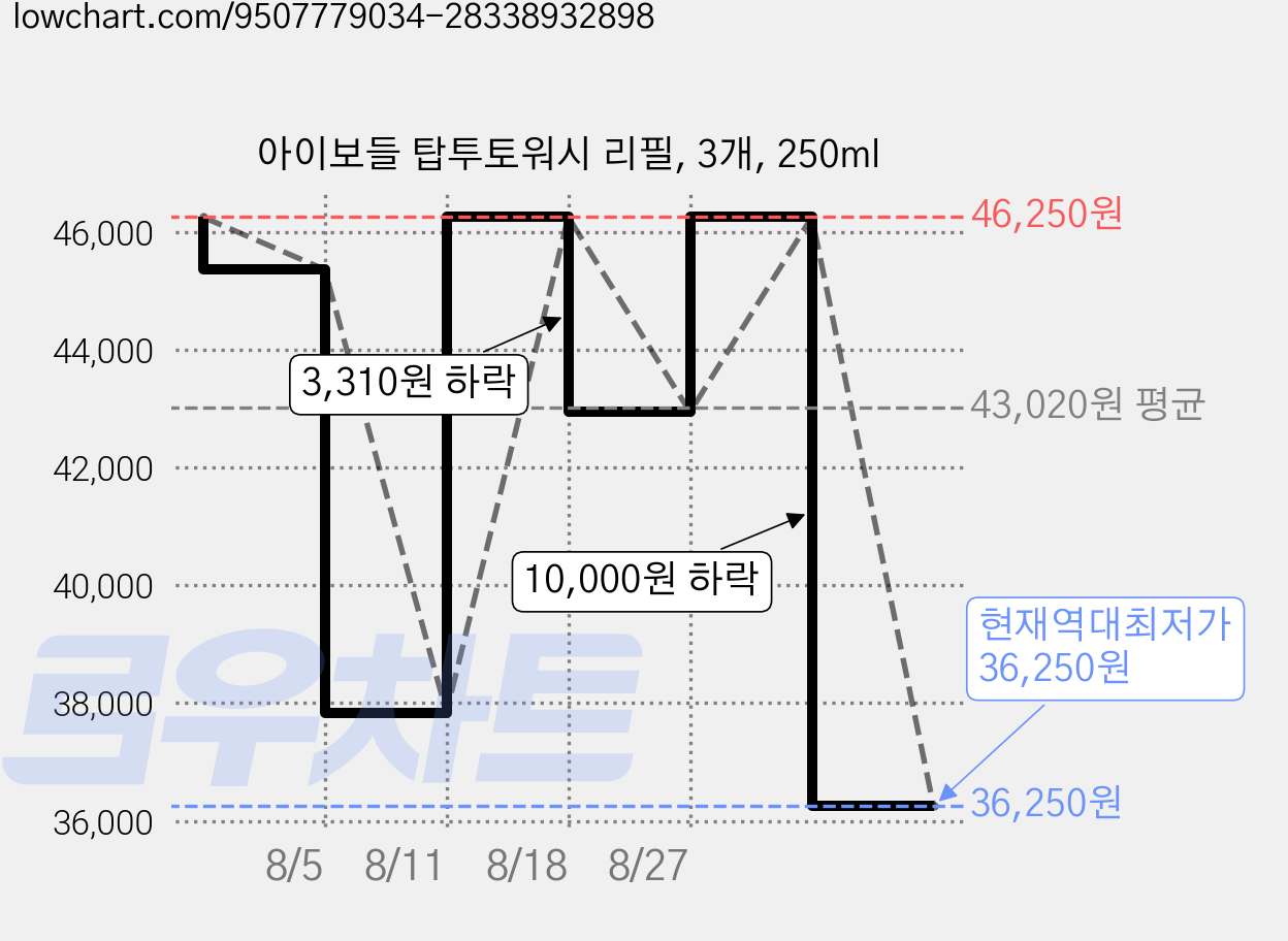 아이보들 탑투토워시 리필, 3개, 250ml 가격 변동 차트, 현재가 36,250원, 역대최저가