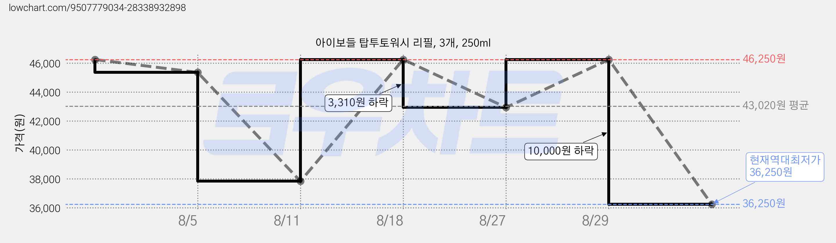 아이보들 탑투토워시 리필, 3개, 250ml 가격 변동 차트, 현재가 36,250원, 역대최저가