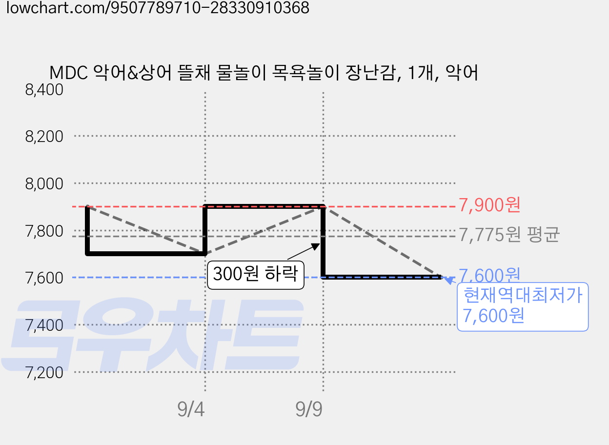 MDC 악어&상어 뜰채 물놀이 목욕놀이 장난감, 1개, 악어 가격 변동 차트, 현재가 7,600원, 역대최저가