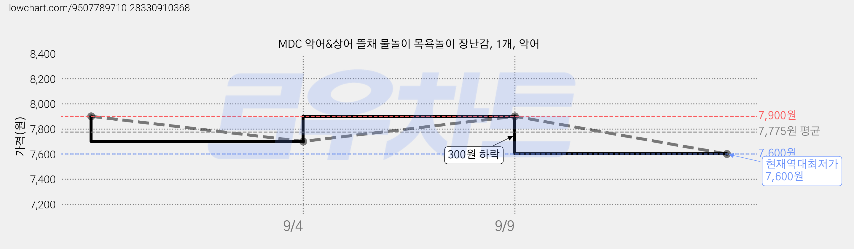MDC 악어&상어 뜰채 물놀이 목욕놀이 장난감, 1개, 악어 가격 변동 차트, 현재가 7,600원, 역대최저가
