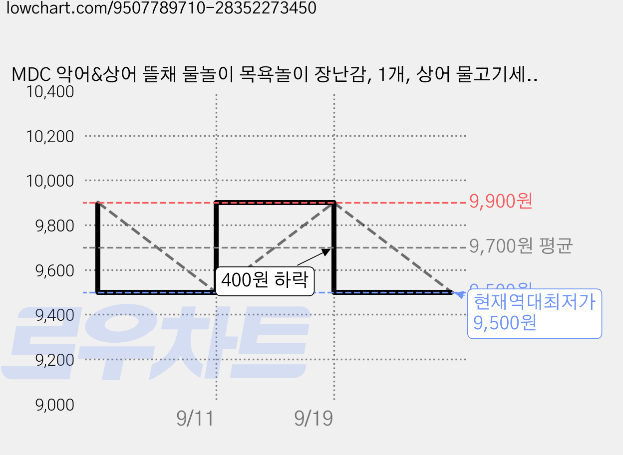 MDC 악어&상어 뜰채 물놀이 목욕놀이 장난감, 1개, 상어 물고기세트 가격 변동 차트, 현재가 9,500원, 역대최저가