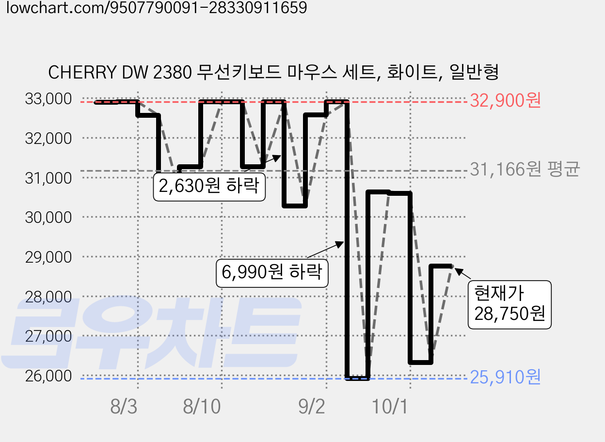 CHERRY DW 2380 무선키보드 마우스 세트, 화이트, 일반형 가격 변동 차트, 현재가 28,750원, 관측 최저가 25,910원