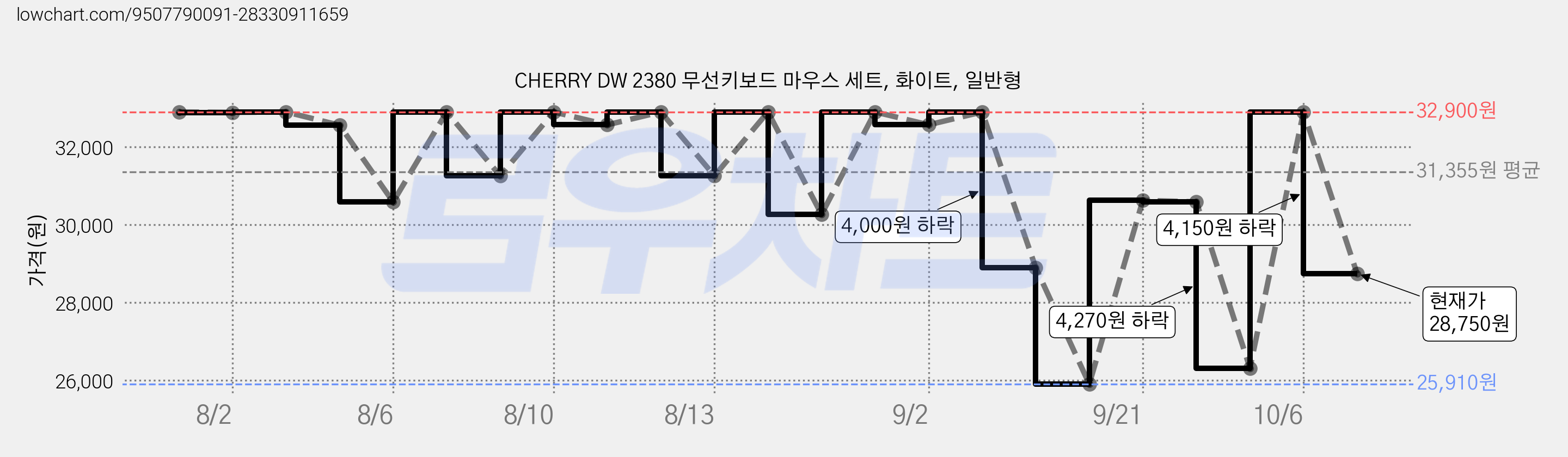 CHERRY DW 2380 무선키보드 마우스 세트, 화이트, 일반형 가격 변동 차트, 현재가 28,750원, 관측 최저가 25,910원