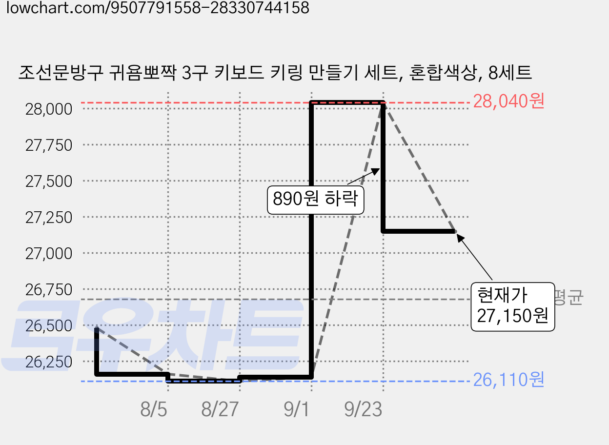 조선문방구 귀욤뽀짝 3구 키보드 키링 만들기 세트, 혼합색상, 8세트 가격 변동 차트, 현재가 27,150원, 관측 최저가 26,110원
