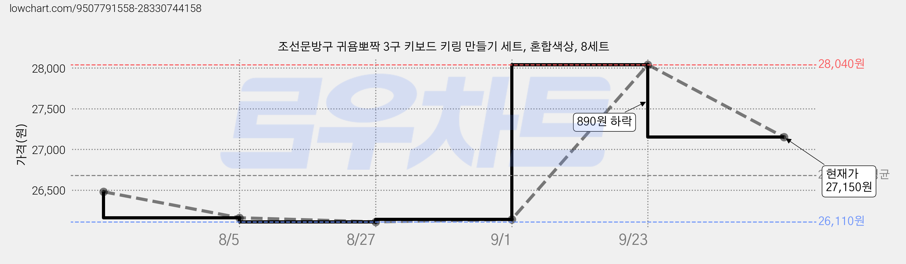 조선문방구 귀욤뽀짝 3구 키보드 키링 만들기 세트, 혼합색상, 8세트 가격 변동 차트, 현재가 27,150원, 관측 최저가 26,110원