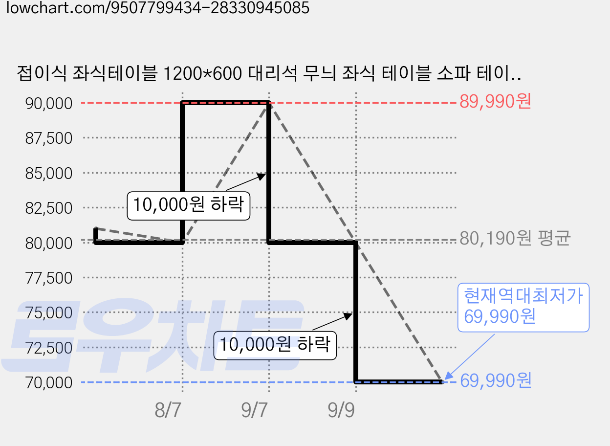 접이식 좌식테이블 1200*600 대리석 무늬 좌식 테이블 소파 테이블 공간절약 간이 테이블 모던 디자인, 마블 화이트 가격 변동 차트, 현재가 69,990원, 역대최저가