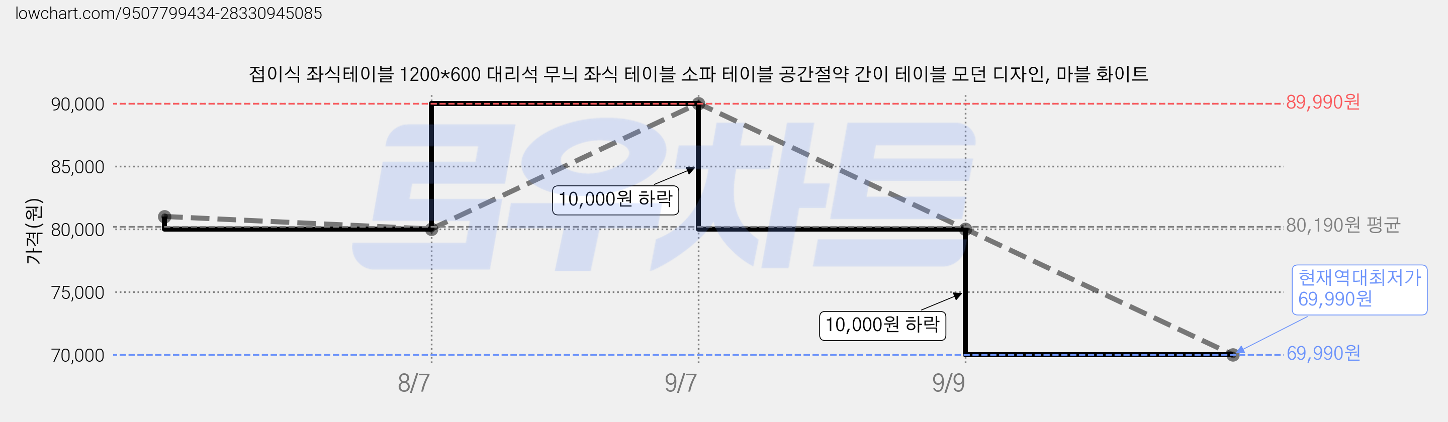접이식 좌식테이블 1200*600 대리석 무늬 좌식 테이블 소파 테이블 공간절약 간이 테이블 모던 디자인, 마블 화이트 가격 변동 차트, 현재가 69,990원, 역대최저가