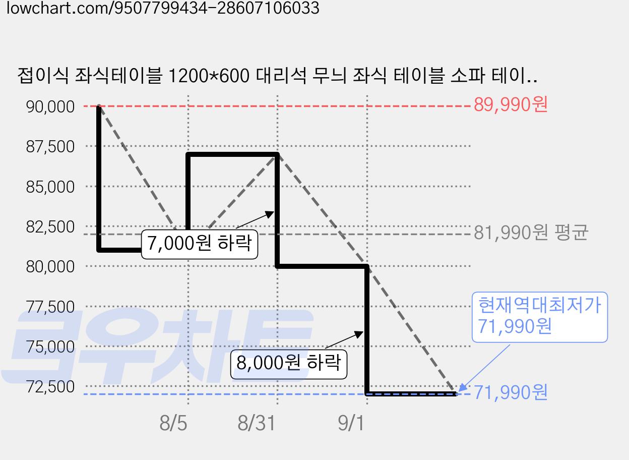접이식 좌식테이블 1200*600 대리석 무늬 좌식 테이블 소파 테이블 공간절약 간이 테이블 모던 디자인, 짙은 회색 가격 변동 차트, 현재가 71,990원, 역대최저가