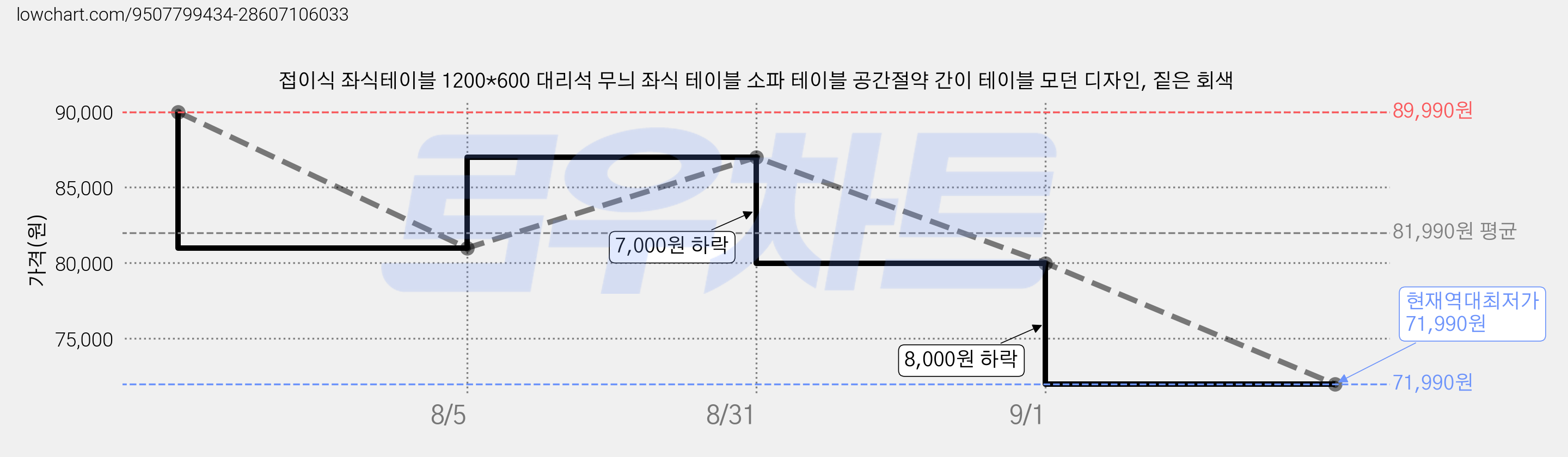 접이식 좌식테이블 1200*600 대리석 무늬 좌식 테이블 소파 테이블 공간절약 간이 테이블 모던 디자인, 짙은 회색 가격 변동 차트, 현재가 71,990원, 역대최저가