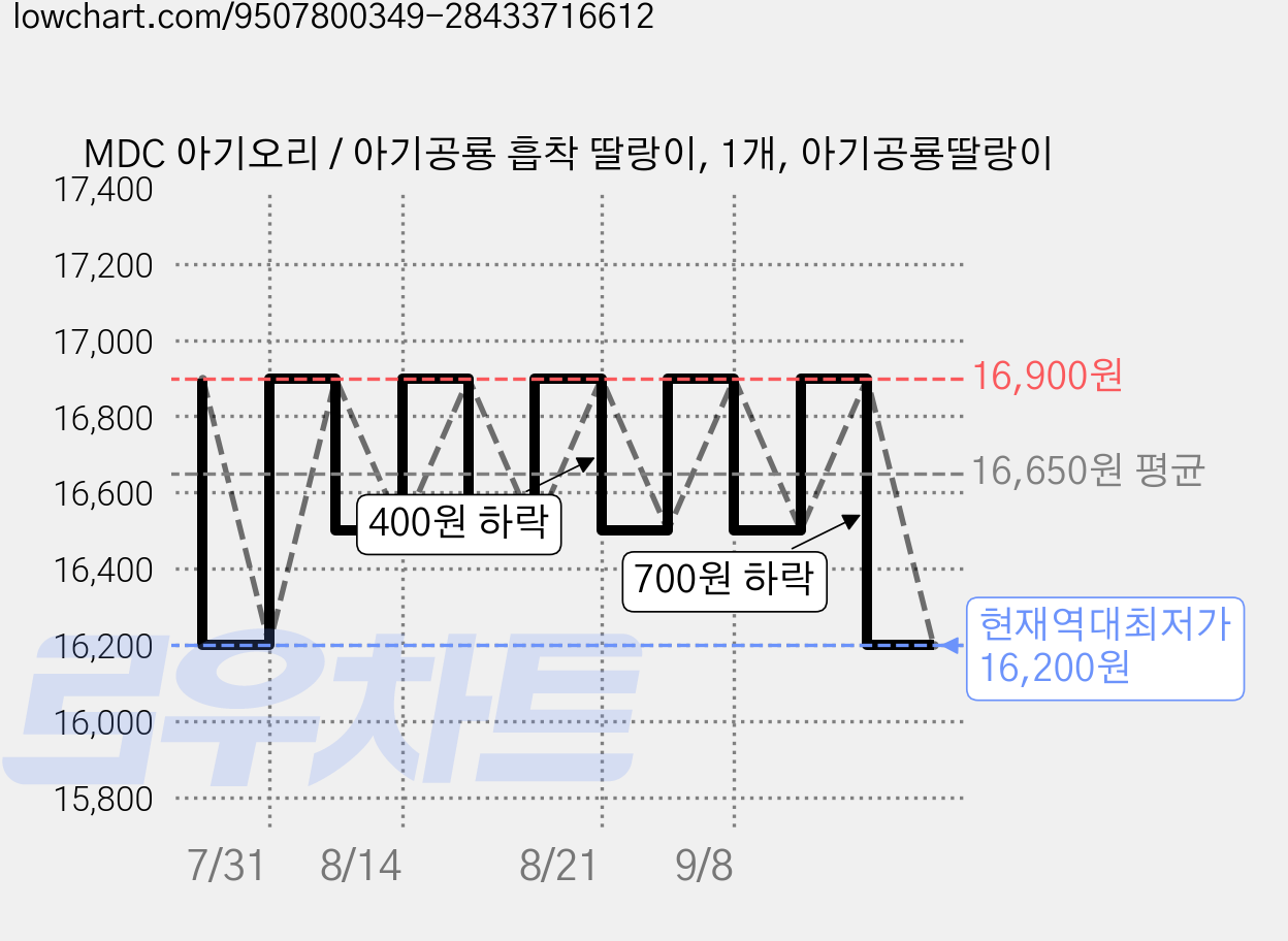MDC 아기오리 / 아기공룡 흡착 딸랑이, 1개, 아기공룡딸랑이 가격 변동 차트, 현재가 16,200원, 역대최저가
