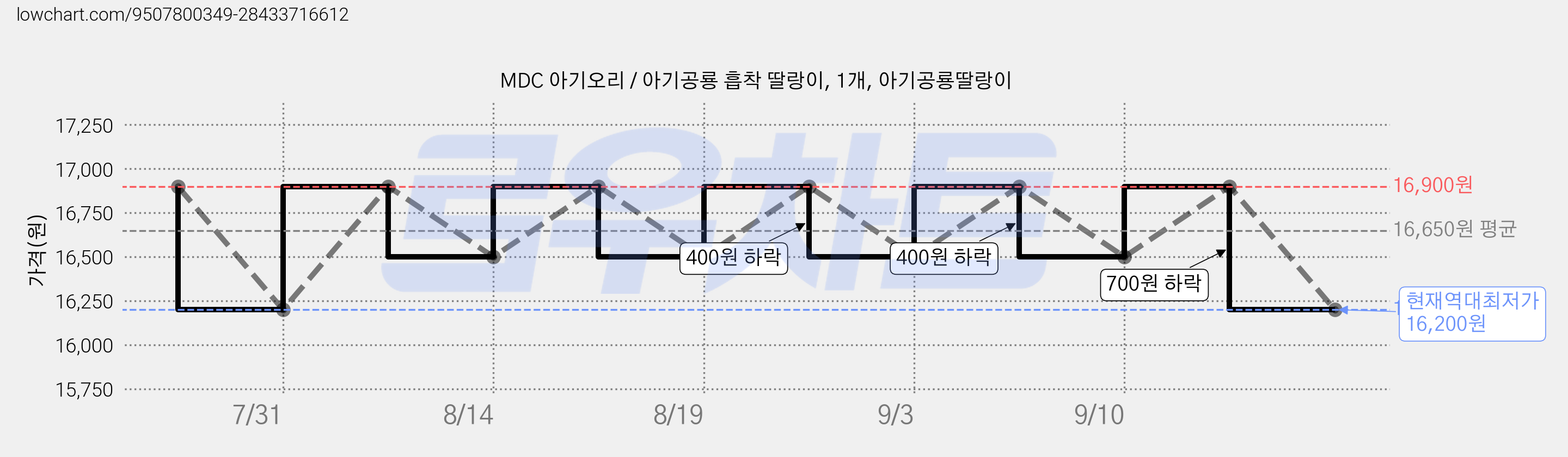 MDC 아기오리 / 아기공룡 흡착 딸랑이, 1개, 아기공룡딸랑이 가격 변동 차트, 현재가 16,200원, 역대최저가