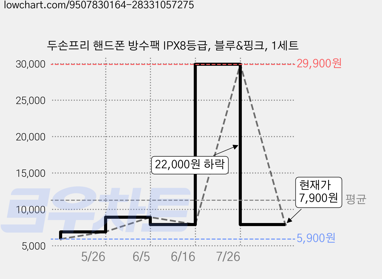 두손프리 핸드폰 방수팩 IPX8등급, 블루&핑크, 1세트 가격 변동 차트, 현재가 7,900원, 관측 최저가 5,900원