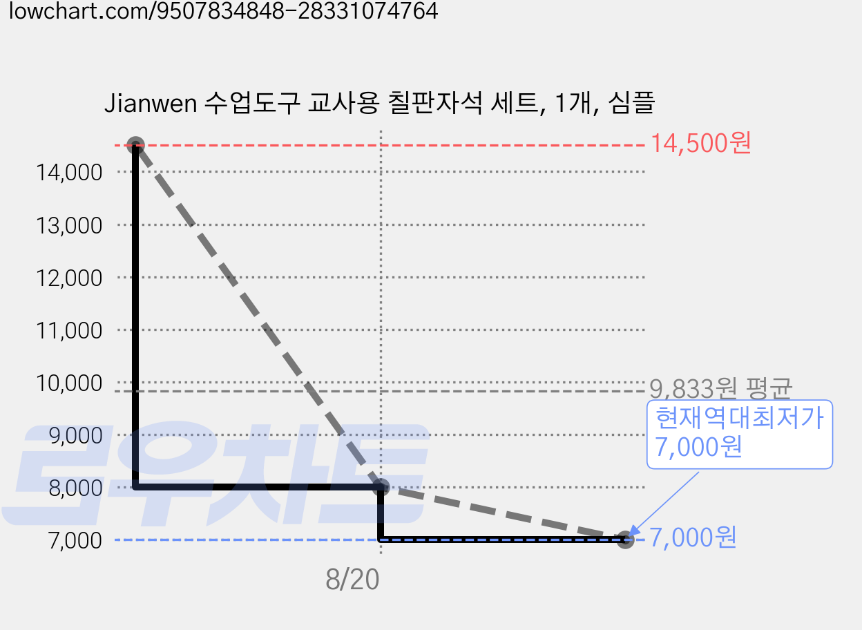 Jianwen 수업도구 교사용 칠판자석 세트, 1개, 심플 가격 변동 차트, 현재가 7,000원, 역대최저가