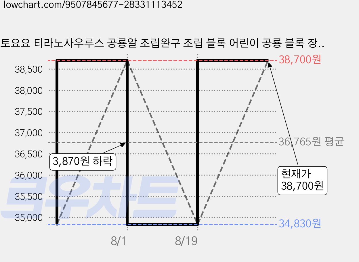 토요요 티라노사우루스 공룡알 조립완구 조립 블록 어린이 공룡 블록 장난감 어린이날 선물 추천PZ-K1, 1세트, 공룡전대 풀패키지 9종 가격 변동 차트, 현재가 38,700원, 역대최저가