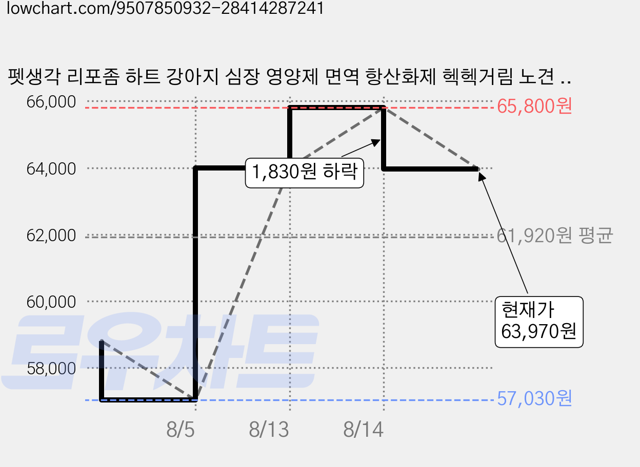 펫생각 리포좀 하트 강아지 심장 영양제 면역 항산화제 헥헥거림 노견 노령견 도움, 3개, 60정 가격 변동 차트, 현재가 63,970원, 관측 최저가 57,030원