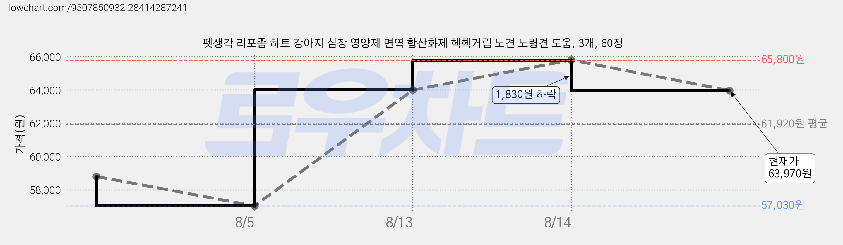 펫생각 리포좀 하트 강아지 심장 영양제 면역 항산화제 헥헥거림 노견 노령견 도움, 3개, 60정 가격 변동 차트, 현재가 63,970원, 관측 최저가 57,030원