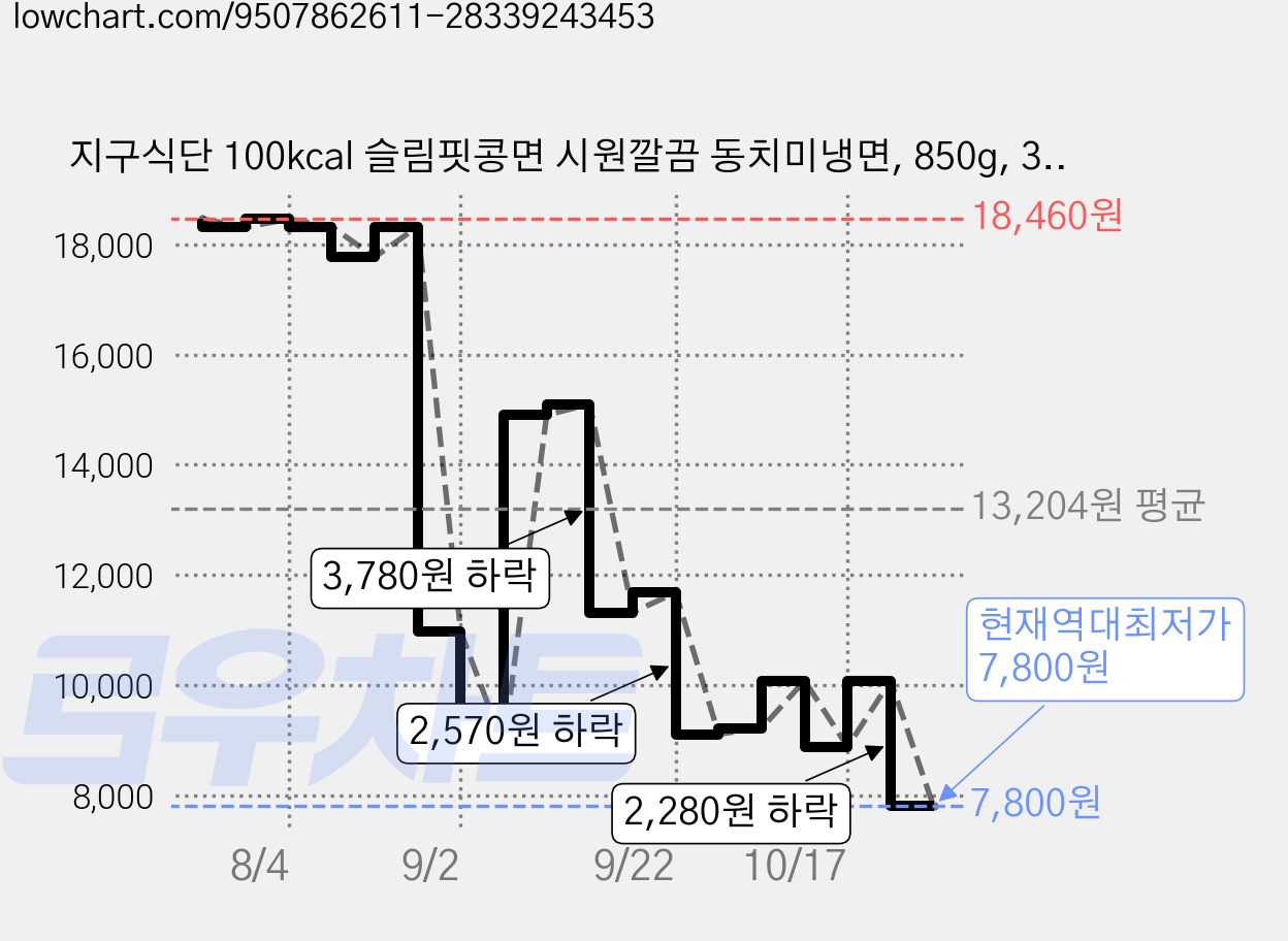 지구식단 100kcal 슬림핏콩면 시원깔끔 동치미냉면, 850g, 3개 가격 변동 차트, 현재가 7,800원, 역대최저가
