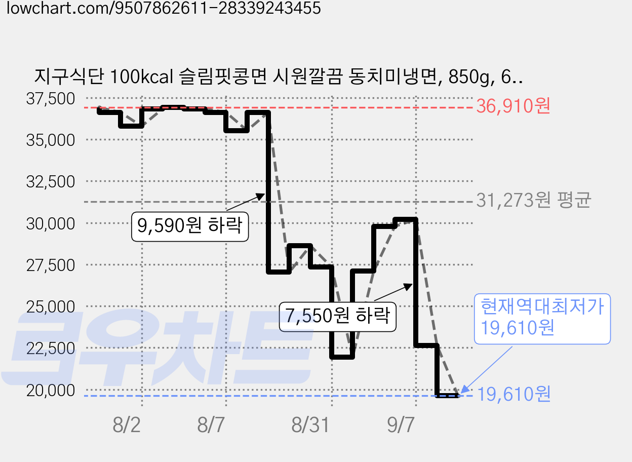 지구식단 100kcal 슬림핏콩면 시원깔끔 동치미냉면, 850g, 6개 가격 변동 차트, 현재가 19,610원, 역대최저가