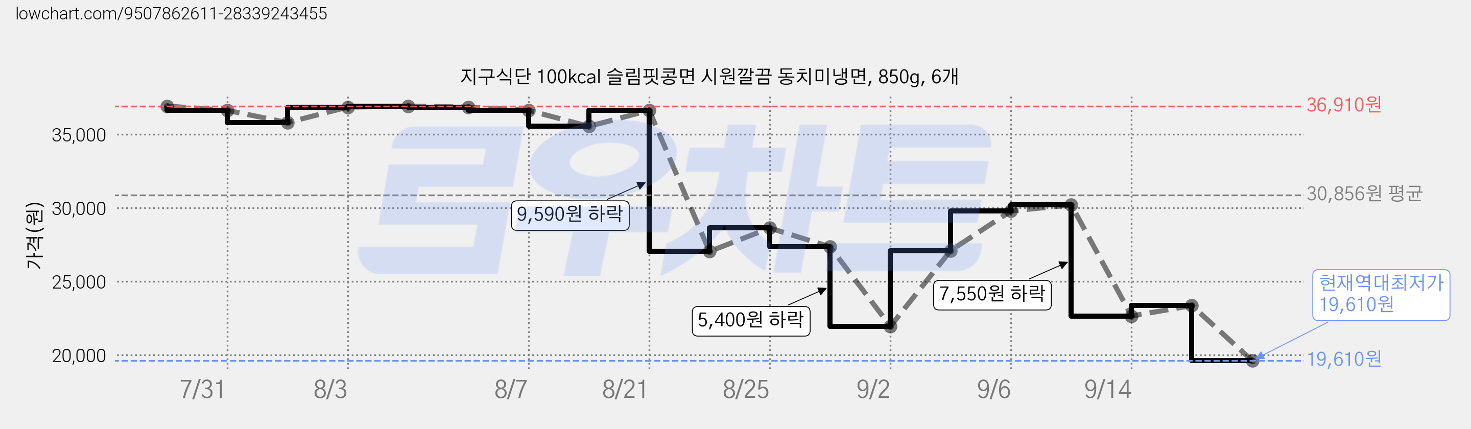 지구식단 100kcal 슬림핏콩면 시원깔끔 동치미냉면, 850g, 6개 가격 변동 차트, 현재가 19,610원, 역대최저가