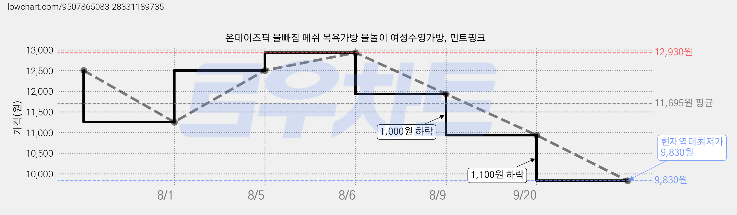 온데이즈픽 물빠짐 메쉬 목욕가방 물놀이 여성수영가방, 민트핑크 가격 변동 차트, 현재가 9,830원, 역대최저가