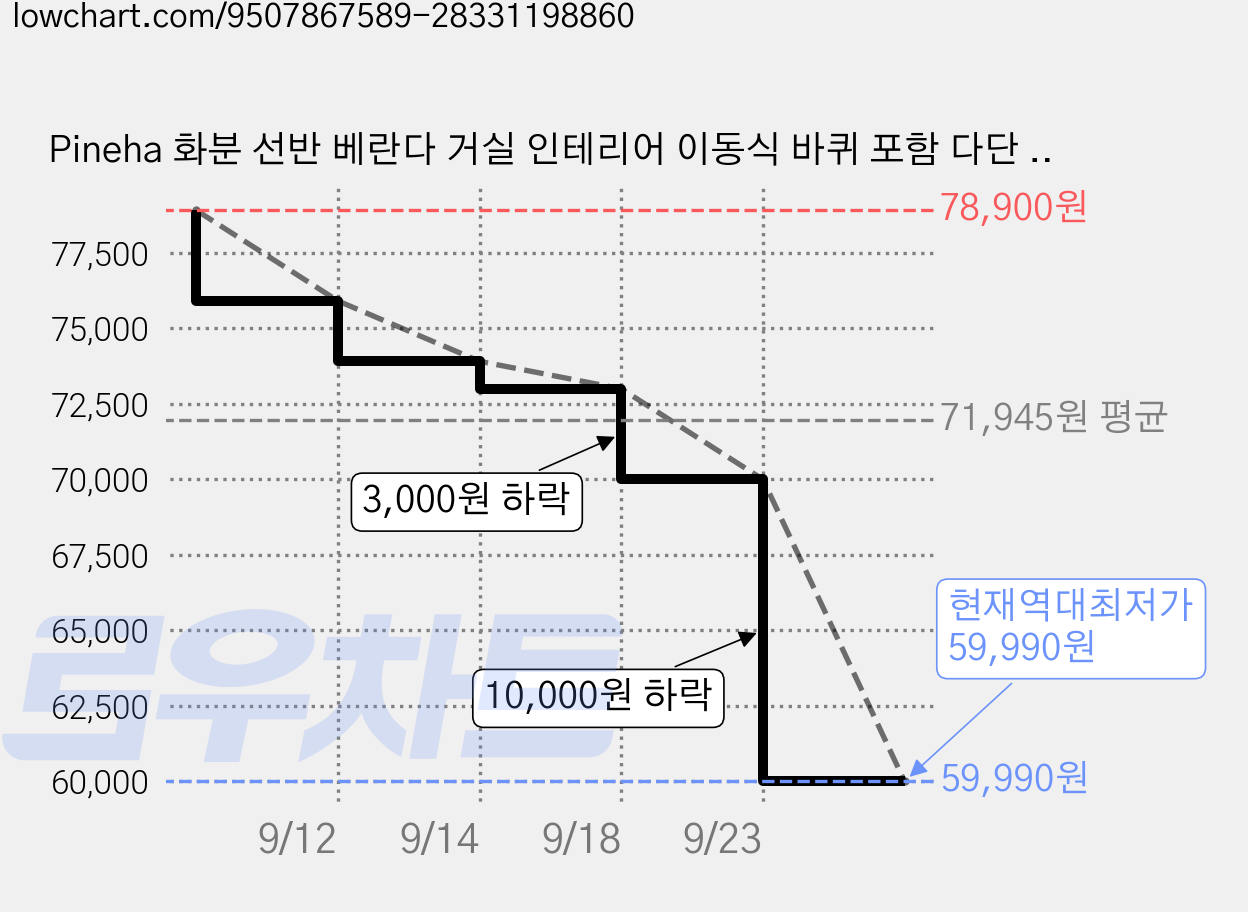 Pineha 화분 선반 베란다 거실 인테리어 이동식 바퀴 포함 다단 구조, 화이트, 6단 가격 변동 차트, 현재가 59,990원, 역대최저가