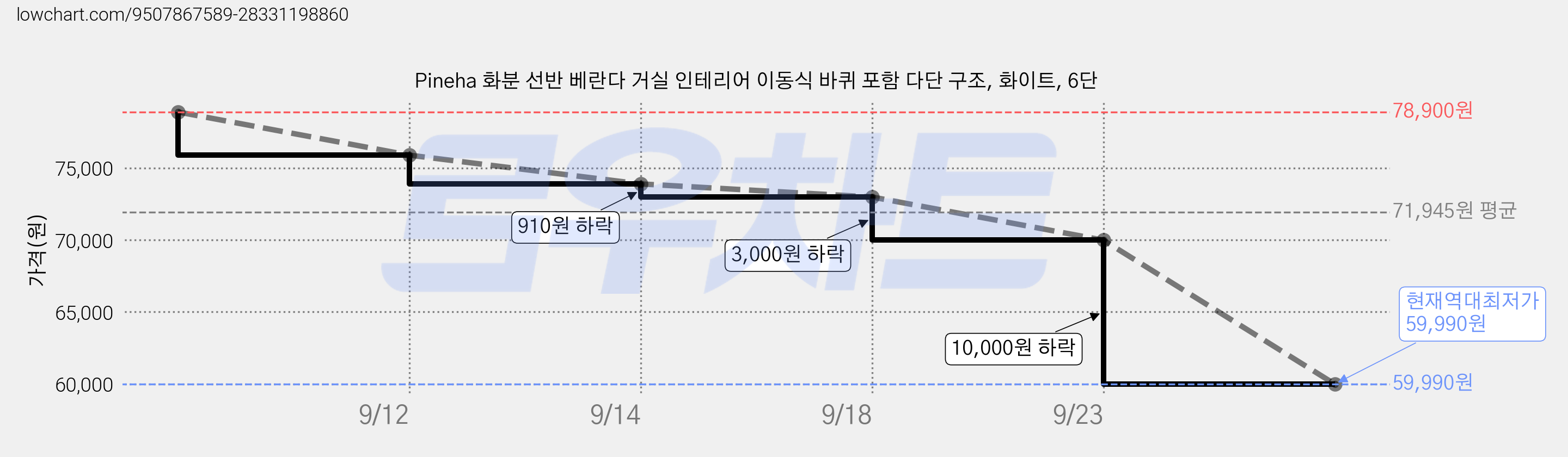 Pineha 화분 선반 베란다 거실 인테리어 이동식 바퀴 포함 다단 구조, 화이트, 6단 가격 변동 차트, 현재가 59,990원, 역대최저가