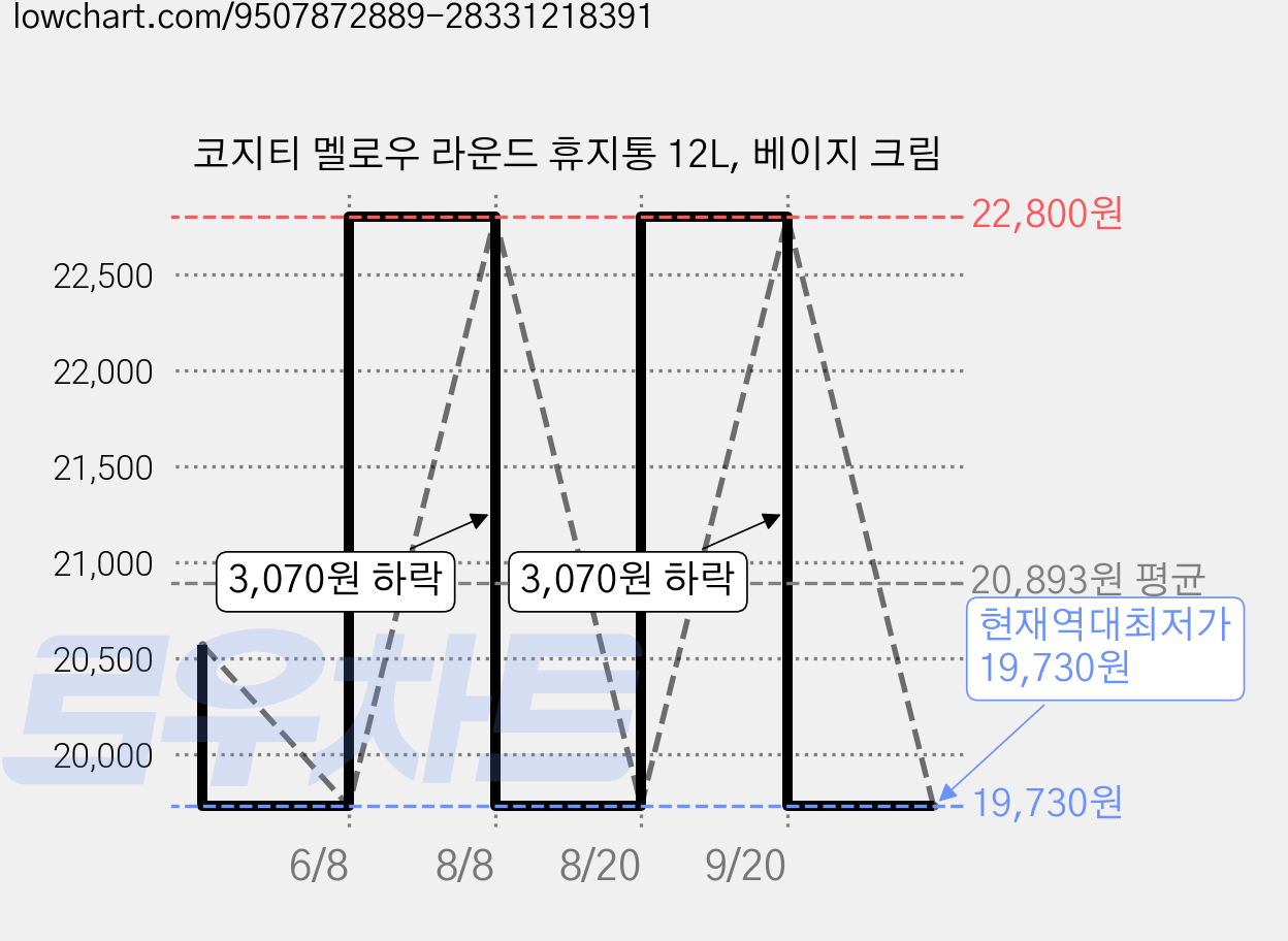 코지티 멜로우 라운드 휴지통 12L, 베이지 크림 가격 변동 차트, 현재가 19,730원, 역대최저가