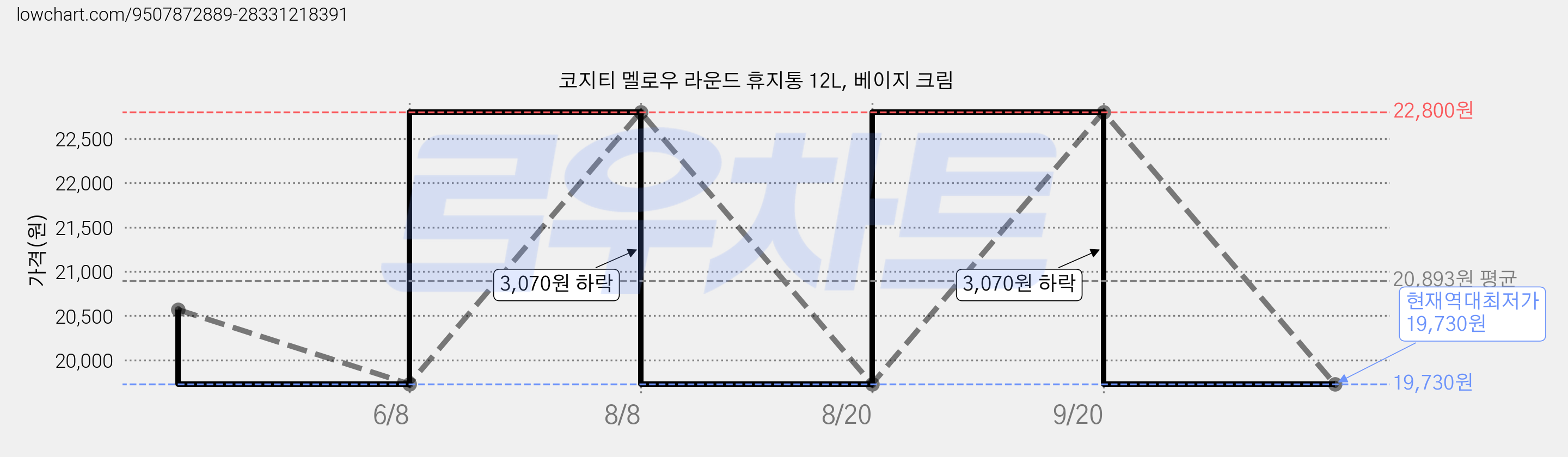 코지티 멜로우 라운드 휴지통 12L, 베이지 크림 가격 변동 차트, 현재가 19,730원, 역대최저가