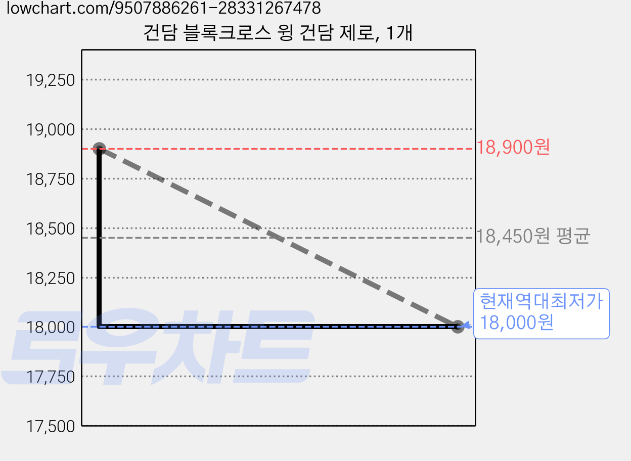 건담 블록크로스 윙 건담 제로, 1개 가격 변동 차트, 현재가 18,000원, 역대최저가