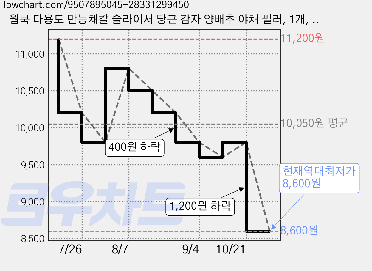 웜쿡 다용도 만능채칼 슬라이서 당근 감자 양배추 야채 필러, 1개, 고급스테인리스 가격 변동 차트, 현재가 8,600원, 역대최저가