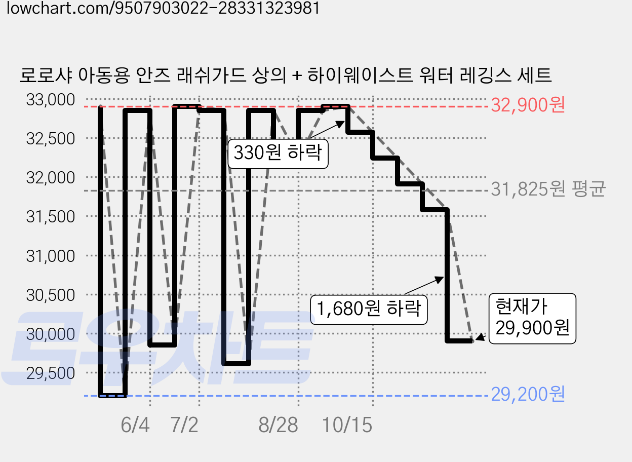 로로샤 아동용 안즈 래쉬가드 상의 + 하이웨이스트 워터 레깅스 세트 가격 변동 차트, 현재가 29,900원, 관측 최저가 29,200원
