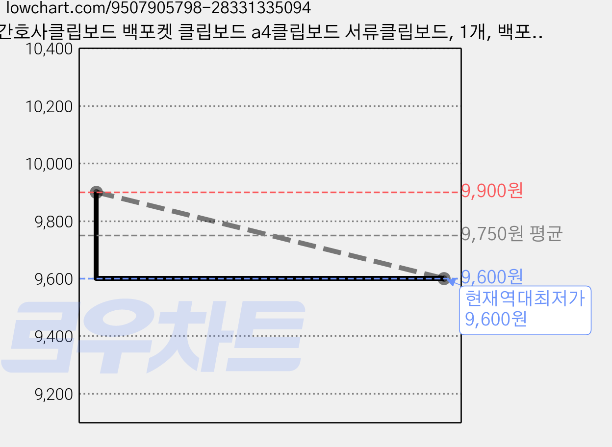 간호사클립보드 백포켓 클립보드 a4클립보드 서류클립보드, 1개, 백포켓_클립보드_그린 가격 변동 차트, 현재가 9,600원, 역대최저가