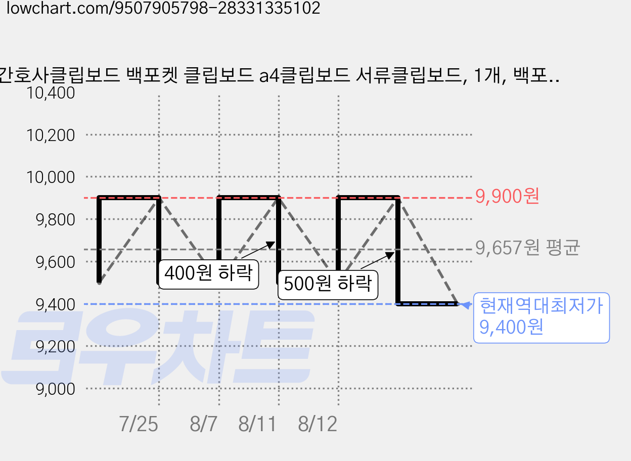 간호사클립보드 백포켓 클립보드 a4클립보드 서류클립보드, 1개, 백포켓_클립보드_네이비 가격 변동 차트, 현재가 9,400원, 역대최저가