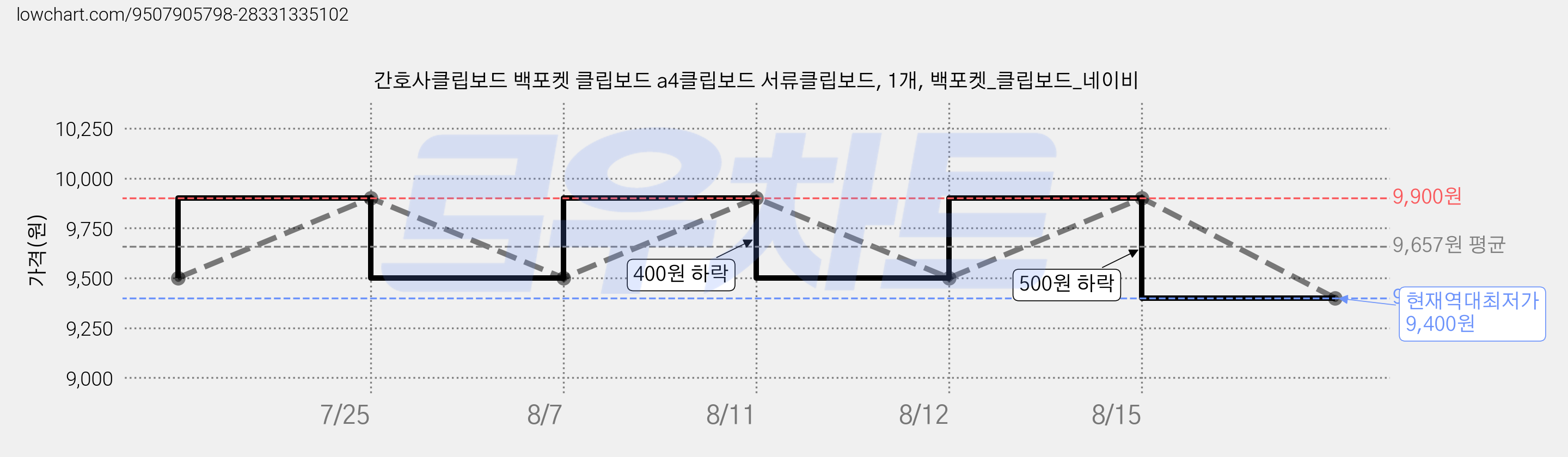 간호사클립보드 백포켓 클립보드 a4클립보드 서류클립보드, 1개, 백포켓_클립보드_네이비 가격 변동 차트, 현재가 9,400원, 역대최저가