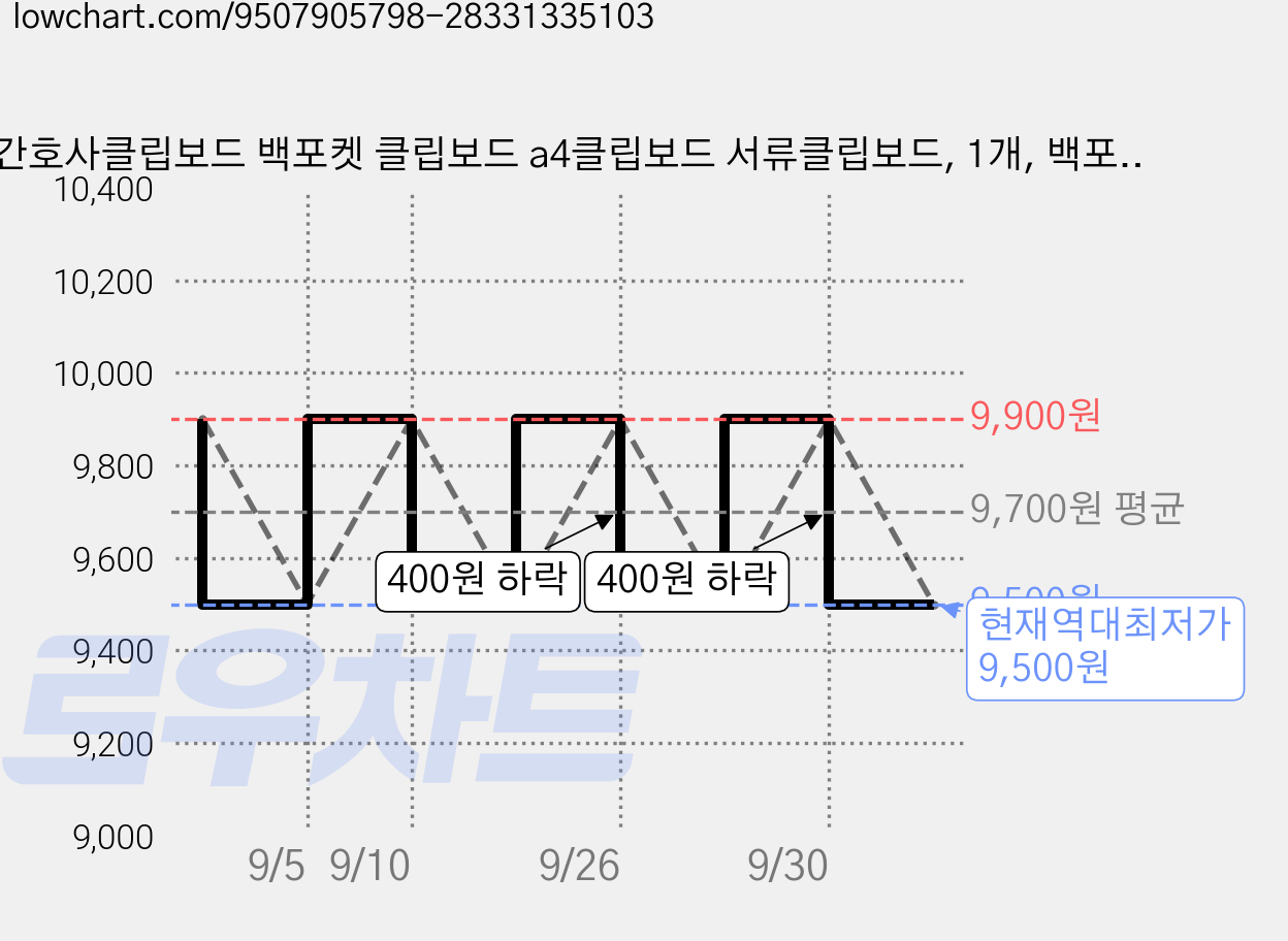 간호사클립보드 백포켓 클립보드 a4클립보드 서류클립보드, 1개, 백포켓_클립보드_블랙 가격 변동 차트, 현재가 9,500원, 역대최저가