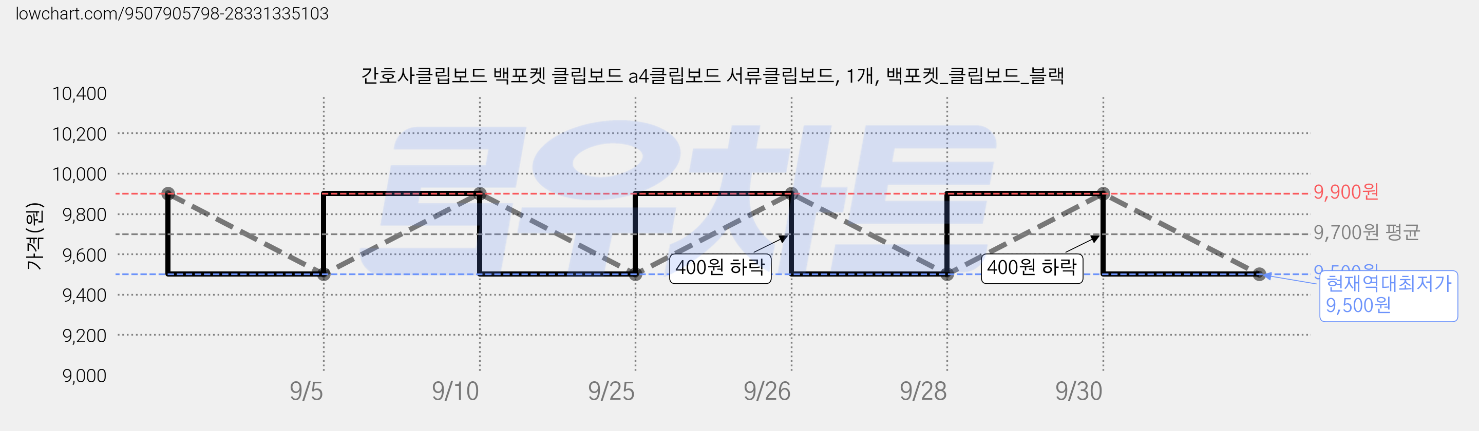 간호사클립보드 백포켓 클립보드 a4클립보드 서류클립보드, 1개, 백포켓_클립보드_블랙 가격 변동 차트, 현재가 9,500원, 역대최저가