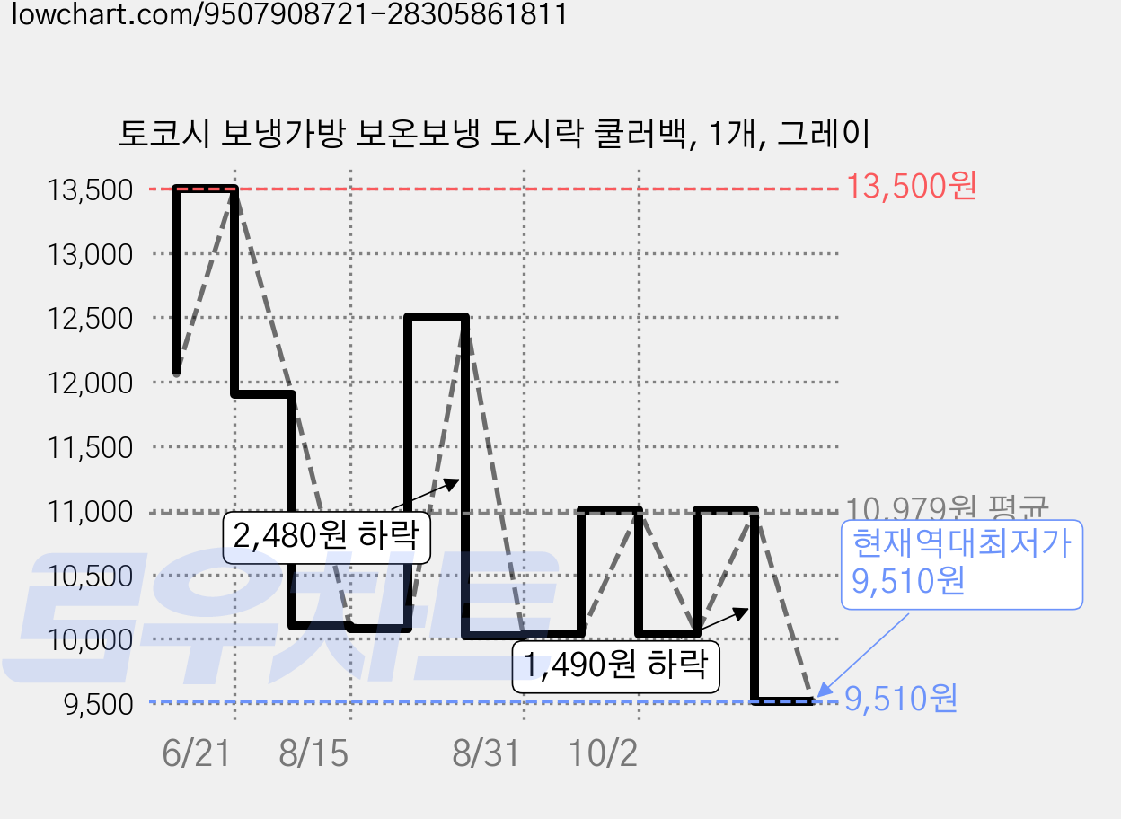 토코시 보냉가방 보온보냉 도시락 쿨러백, 1개, 그레이 가격 변동 차트, 현재가 9,510원, 역대최저가
