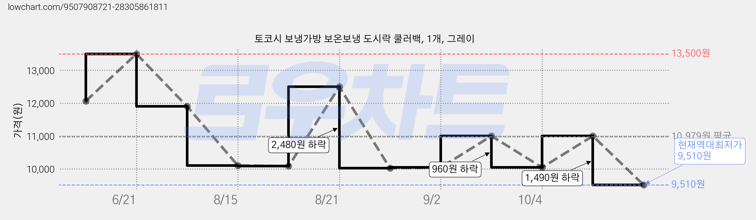 토코시 보냉가방 보온보냉 도시락 쿨러백, 1개, 그레이 가격 변동 차트, 현재가 9,510원, 역대최저가