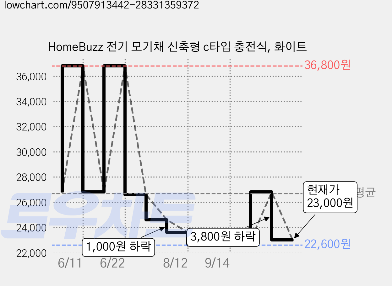 HomeBuzz 전기 모기채 신축형 c타입 충전식, 화이트 가격 변동 차트, 현재가 23,000원, 관측 최저가 22,600원