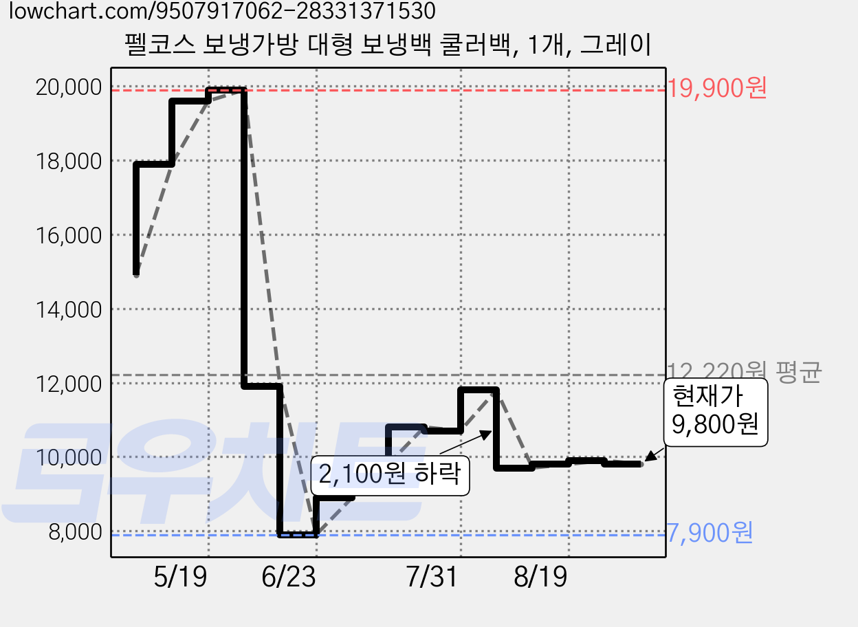 펠코스 보냉가방 대형 보냉백 쿨러백, 1개, 그레이 가격 변동 차트, 현재가 9,800원, 관측 최저가 7,900원